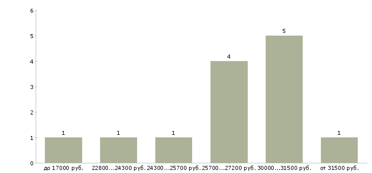 Найти работу медицинская сестра предрейсового осмотра в Москве - График распределения вакансий «медицинская сестра предрейсового осмотра» по зарплате