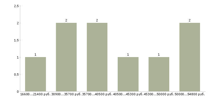 Найти работу специалист службы охраны труда Санкт-петербург - График распределения вакансий «специалист службы охраны труда» по зарплате