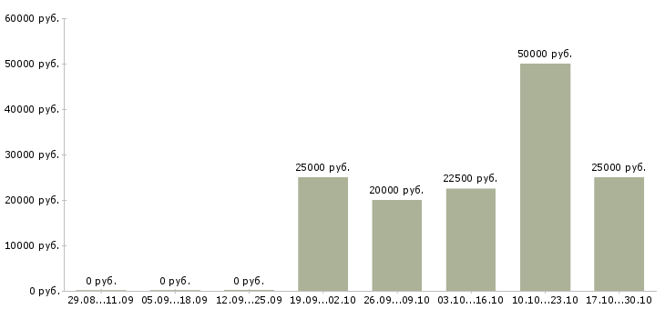 Вакансии администратор сервиса в Туле - Медиана зарплат администратор сервиса в Туле за 2 месяца