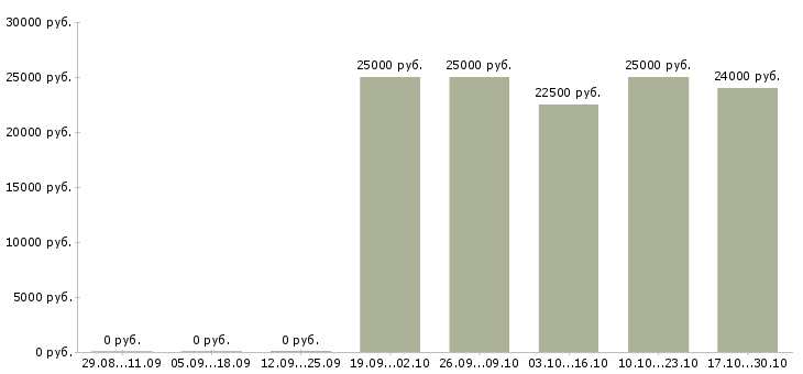 Вакансии бухгалтер по учету тмц в Воронеже - Медиана зарплат бухгалтер по учету тмц в Воронеже за 2 месяца