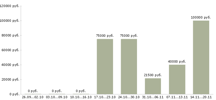Вакансии ведущий технолог в Калининграде - Медиана зарплат ведущий технолог в Калининграде за 2 месяца