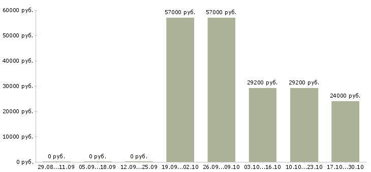 Вакансии водители с правами категории с Улан-удэ - Медиана зарплат водители с правами категории с Улан-удэ за 2 месяца
