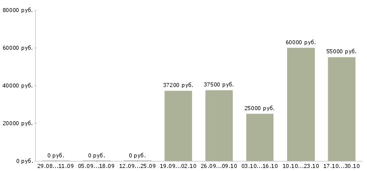 Вакансии водитель в автосервис Санкт-петербург - Медиана зарплат водитель в автосервис Санкт-петербург за 2 месяца