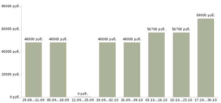 Вакансии водитель экспедитор на личном авто Санкт-петербург - Медиана зарплат водитель экспедитор на личном авто Санкт-петербург за 2 месяца