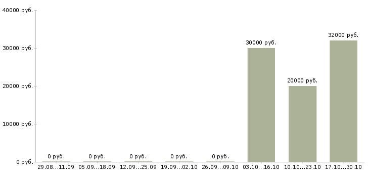 Вакансии дизайнер по макету в Екатеринбурге - Медиана зарплат дизайнер по макету в Екатеринбурге за 2 месяца