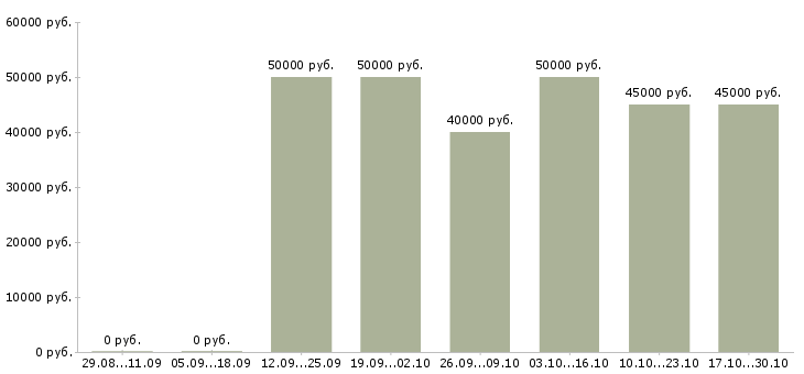 Вакансии дорожный прораб Санкт-петербург - Медиана зарплат дорожный прораб Санкт-петербург за 2 месяца