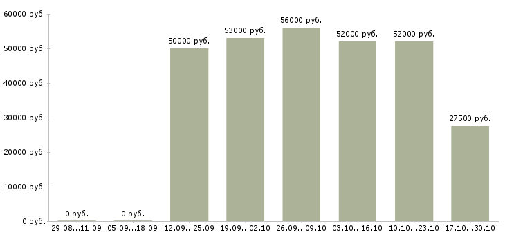 Вакансии информационный представитель в Челябинске - Медиана зарплат информационный представитель в Челябинске за 2 месяца