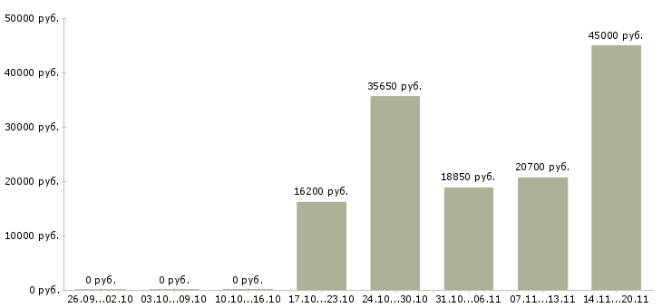 Вакансии кассир в гипермаркет в Саратове - Медиана зарплат кассир в гипермаркет в Саратове за 2 месяца