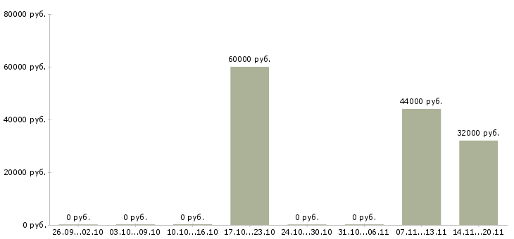 Вакансии кассир сменный график в Серпухове - Медиана зарплат кассир сменный график в Серпухове за 2 месяца