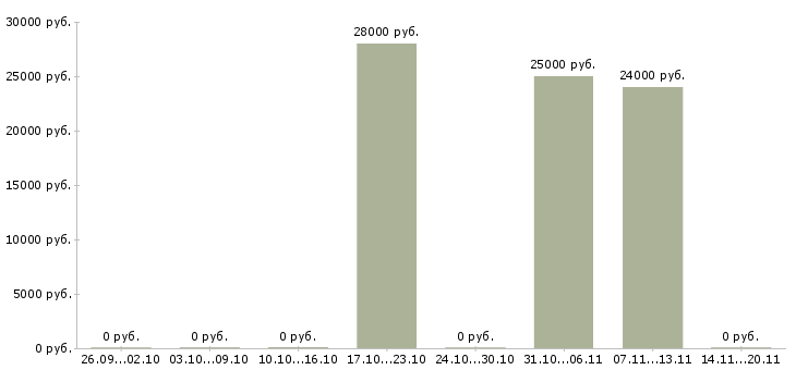 Вакансии консультант по страхованию Коми - Медиана зарплат консультант по страхованию Коми за 2 месяца
