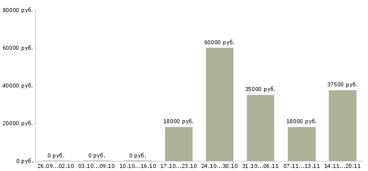 Вакансии курьер в юридическую компанию Санкт-петербург - Медиана зарплат курьер в юридическую компанию Санкт-петербург за 2 месяца