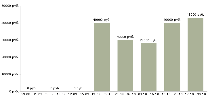 Вакансии линейный менеджер в Екатеринбурге - Медиана зарплат линейный менеджер в Екатеринбурге за 2 месяца