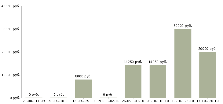 Вакансии медицинская сестра предрейсового осмотра в Москве - Медиана зарплат медицинская сестра предрейсового осмотра в Москве за 2 месяца