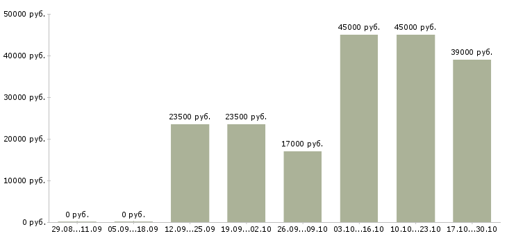 Вакансии менеджер в аренде недвижимости в Казани - Медиана зарплат менеджер в аренде недвижимости в Казани за 2 месяца