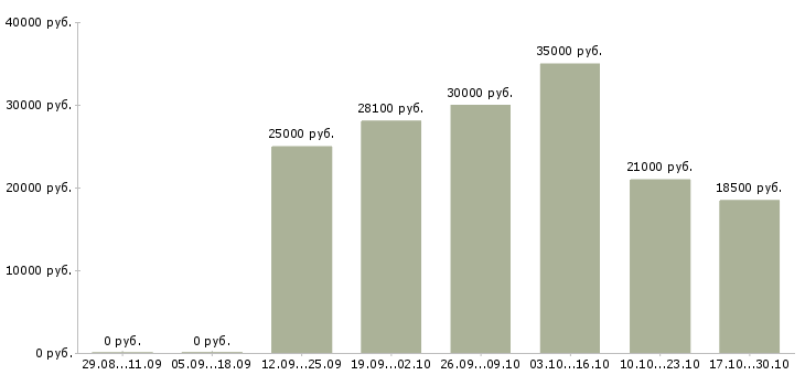 Вакансии менеджер для работы на дому в Пятигорске - Медиана зарплат менеджер для работы на дому в Пятигорске за 2 месяца