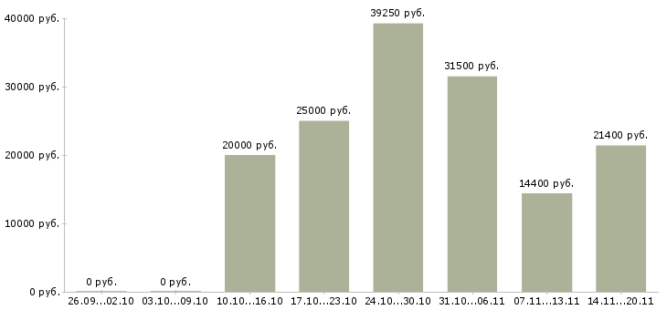 Вакансии менеджер для студентов в Курске - Медиана зарплат менеджер для студентов в Курске за 2 месяца