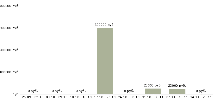 Вакансии менеджер по делопроизводству в Кургане - Медиана зарплат менеджер по делопроизводству в Кургане за 2 месяца
