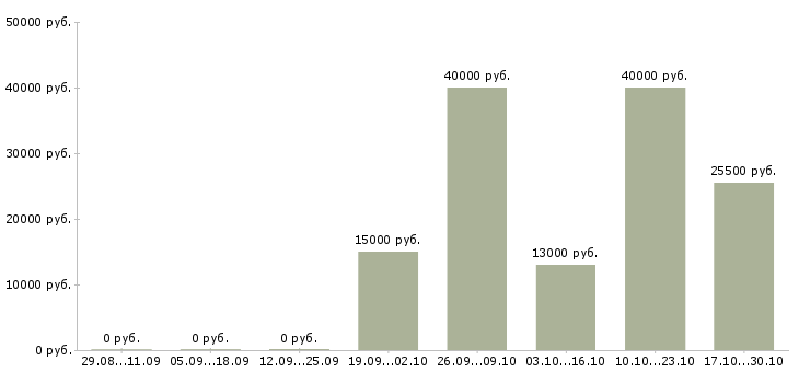 Вакансии менеджер по продажам без поиска в Иваново - Медиана зарплат менеджер по продажам без поиска в Иваново за 2 месяца