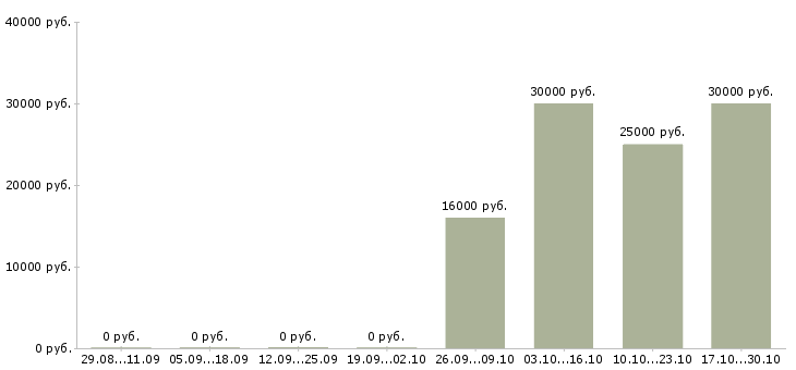 Вакансии менеджер по продажам без поиска в Пензе - Медиана зарплат менеджер по продажам без поиска в Пензе за 2 месяца