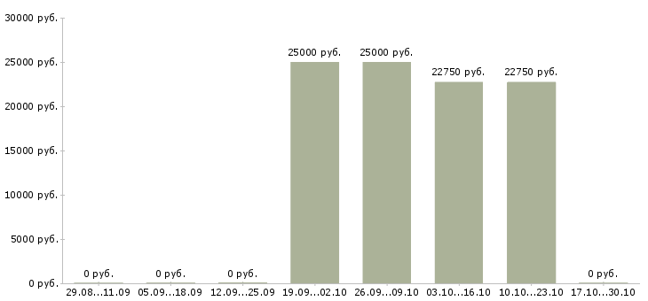 Вакансии менеджер по продажам одежды в Барнауле - Медиана зарплат менеджер по продажам одежды в Барнауле за 2 месяца