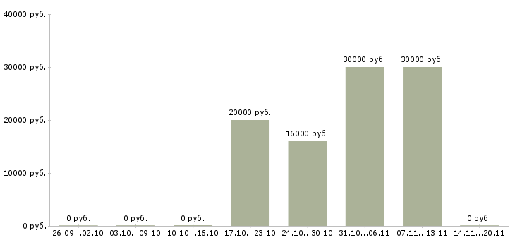 Вакансии менеджер по продажам продуктов питания в Самаре - Медиана зарплат менеджер по продажам продуктов питания в Самаре за 2 месяца