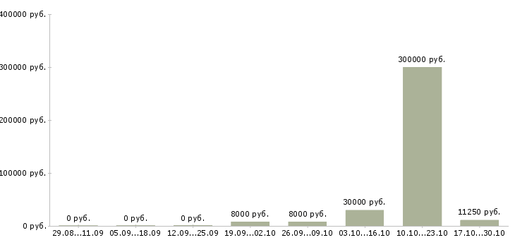 Вакансии менеджер по работе с организациями в Балаково - Медиана зарплат менеджер по работе с организациями в Балаково за 2 месяца
