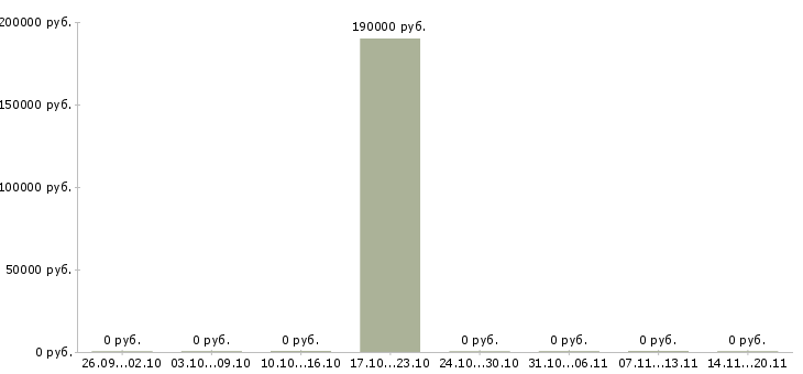 Вакансии менеджер по развитию персонала в Вологде - Медиана зарплат менеджер по развитию персонала в Вологде за 2 месяца