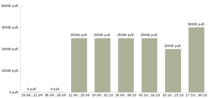 Вакансии менеджер по размещению Кабардино-балкария - Медиана зарплат менеджер по размещению Кабардино-балкария за 2 месяца