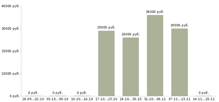 Вакансии менеджер по упаковке в Краснодаре - Медиана зарплат менеджер по упаковке в Краснодаре за 2 месяца