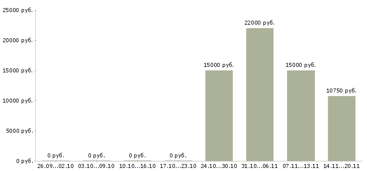 Вакансии мерчендайзер на выкладку товара в Перми - Медиана зарплат мерчендайзер на выкладку товара в Перми за 2 месяца