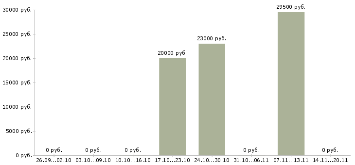 Вакансии начальник базы в Смоленске - Медиана зарплат начальник базы в Смоленске за 2 месяца