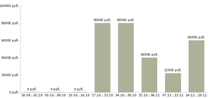 Вакансии организатор семинаров в Москве - Медиана зарплат организатор семинаров в Москве за 2 месяца