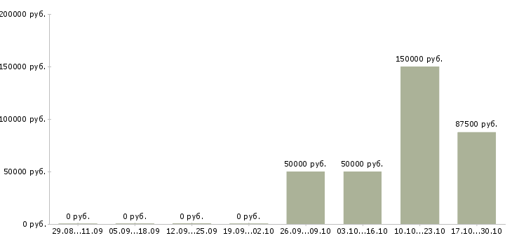 Вакансии приглашаю в бизнес в Сургуте - Медиана зарплат приглашаю в бизнес в Сургуте за 2 месяца