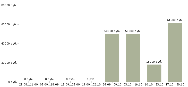 Вакансии продавец на ночную смену в Воронеже - Медиана зарплат продавец на ночную смену в Воронеже за 2 месяца