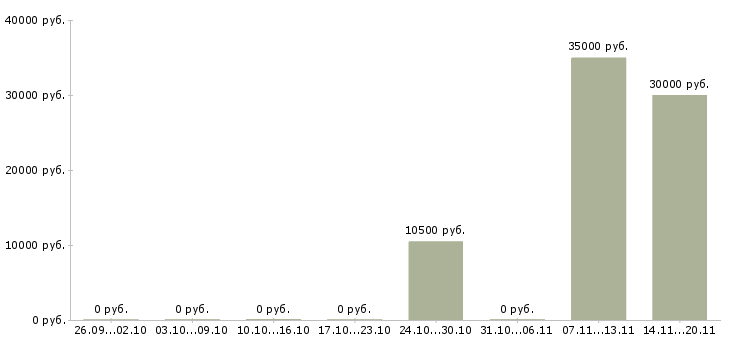 Вакансии рабочий по уборке территорий в Перми - Медиана зарплат рабочий по уборке территорий в Перми за 2 месяца