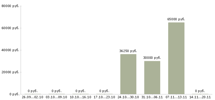Вакансии рабочий сборщик в Иваново - Медиана зарплат рабочий сборщик в Иваново за 2 месяца
