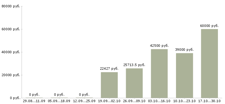 Вакансии разнорабочие на склад в Иркутске - Медиана зарплат разнорабочие на склад в Иркутске за 2 месяца