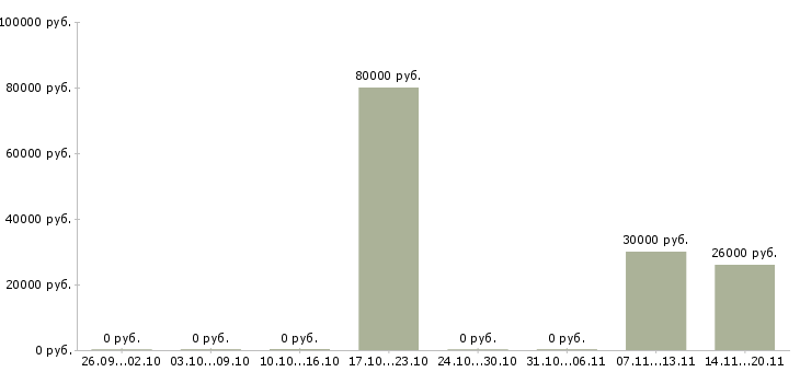 Вакансии руководитель административного отдела Ростов-на-дону - Медиана зарплат руководитель административного отдела Ростов-на-дону за 2 месяца