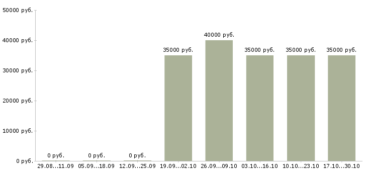 Вакансии сборщик торгового оборудования Санкт-петербург - Медиана зарплат сборщик торгового оборудования Санкт-петербург за 2 месяца
