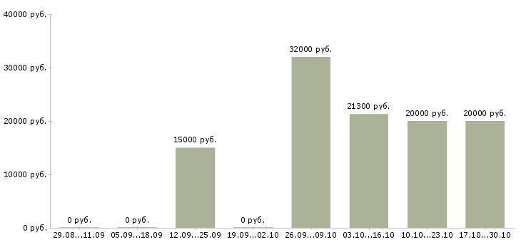 Вакансии сотрудник на неполный день в Пскове - Медиана зарплат сотрудник на неполный день в Пскове за 2 месяца