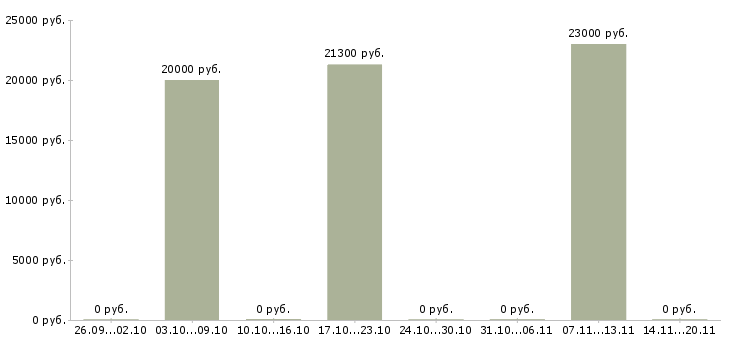Вакансии сотрудник на неполный рабочий день в Пскове - Медиана зарплат сотрудник на неполный рабочий день в Пскове за 2 месяца
