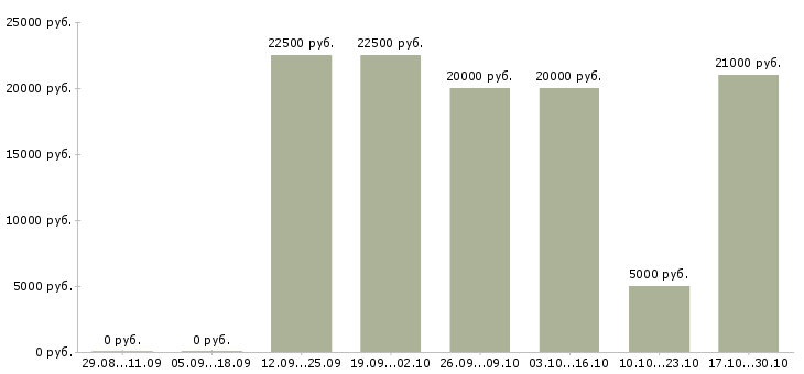 Вакансии сотрудник по подбору персонала в Абакане - Медиана зарплат сотрудник по подбору персонала в Абакане за 2 месяца