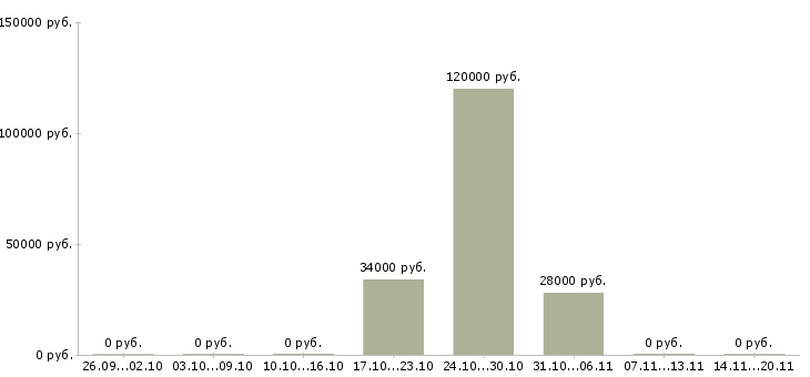 Вакансии сотрудник с личным автомобилем в Орле - Медиана зарплат сотрудник с личным автомобилем в Орле за 2 месяца