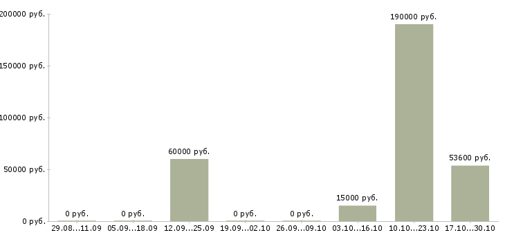 Вакансии специалист базы данных в Магнитогорске - Медиана зарплат специалист базы данных в Магнитогорске за 2 месяца