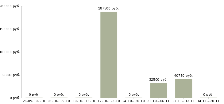 Вакансии специалист в отдел развития в Белгороде - Медиана зарплат специалист в отдел развития в Белгороде за 2 месяца