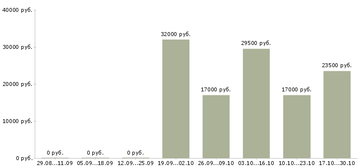 Вакансии специалист в финансовый отдел в Воронеже - Медиана зарплат специалист в финансовый отдел в Воронеже за 2 месяца