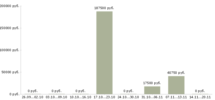 Вакансии специалист отдела развития в Белгороде - Медиана зарплат специалист отдела развития в Белгороде за 2 месяца