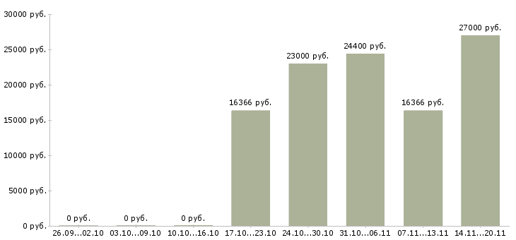 Вакансии специалист по обучению персонала в Тольятти - Медиана зарплат специалист по обучению персонала в Тольятти за 2 месяца