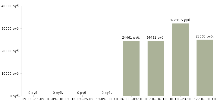 Вакансии специалист с медицинским образованием в Иваново - Медиана зарплат специалист с медицинским образованием в Иваново за 2 месяца
