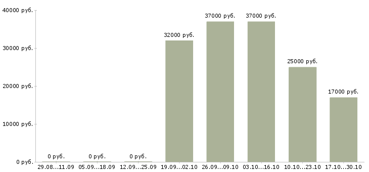 Вакансии специалист финансового отдела в Воронеже - Медиана зарплат специалист финансового отдела в Воронеже за 2 месяца